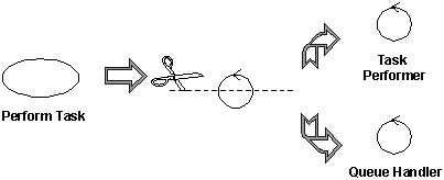 “too complex” classes should be split into classes with a consistent, related set of responsibilities