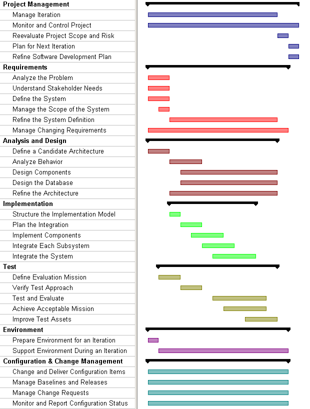 Iteration Plan Sample Schedule - Elaboration Phase with navigation links
