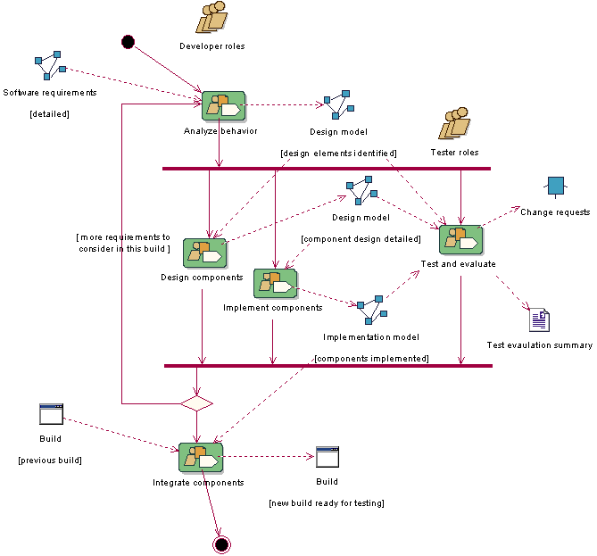 Typical Project Workflow(工作流) Diagram of Iteration and Incremental Development Processes