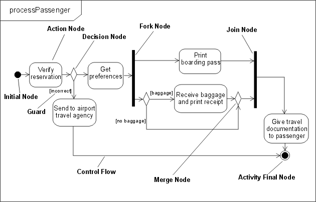 This shows an activity diagram that illustrates the various node types: initial, action, decision, fork, join, merge and activity final. It also shows control flow.
