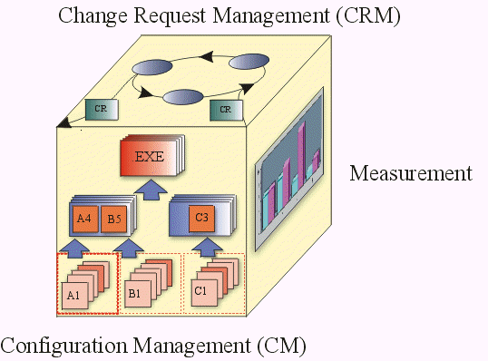 Cube-shaped diagram showing Change Request Management cycle on top, Measurement on the side, and Configuration Management(配置管理) process on the front.