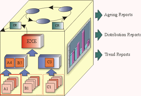 Generalized process flow for Change Requests resulting in Ageing Reports, Distribution Reports, and Trend Reports.
